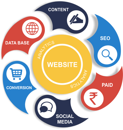 Best Website Development Company in Bokaro Jharkhand (2026 Guide) digital marketing services seo smo
